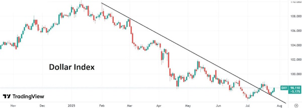 Доллар вновь активно растет против большинства мировых валют